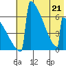 Omakstalia Point tide chart for Saturday, May 21, 2022