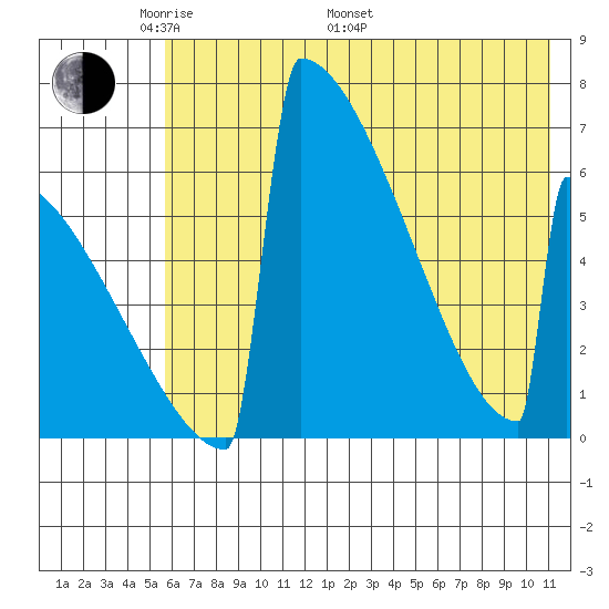 Omakstalia Point tide chart for Sunday, May 22, 2022