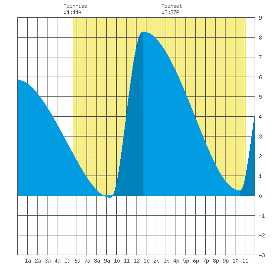 Omakstalia Point tide chart for Monday, May 23, 2022