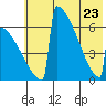 Omakstalia Point tide chart for Monday, May 23, 2022
