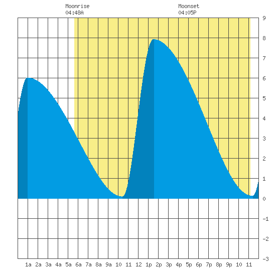 Omakstalia Point tide chart for Tuesday, May 24, 2022