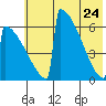 Omakstalia Point tide chart for Tuesday, May 24, 2022