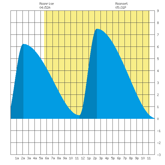 Omakstalia Point tide chart for Wednesday, May 25, 2022