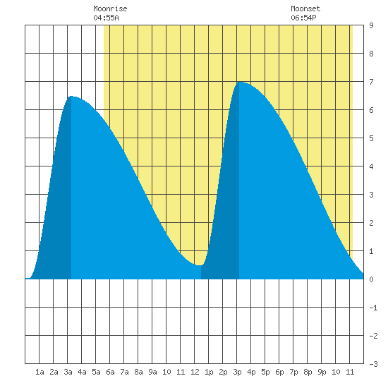 Omakstalia Point tide chart for Thursday, May 26, 2022