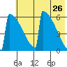 Omakstalia Point tide chart for Thursday, May 26, 2022