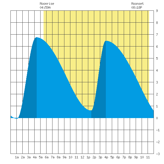 Omakstalia Point tide chart for Friday, May 27, 2022