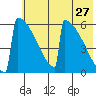 Omakstalia Point tide chart for Friday, May 27, 2022