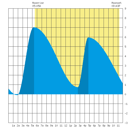 Omakstalia Point tide chart for Saturday, May 28, 2022