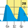 Omakstalia Point tide chart for Saturday, May 28, 2022