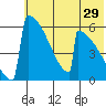 Omakstalia Point tide chart for Sunday, May 29, 2022