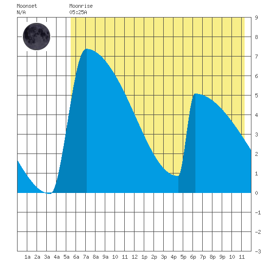 Omakstalia Point tide chart for Monday, May 30, 2022