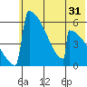 Omakstalia Point tide chart for Tuesday, May 31, 2022