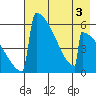 Omakstalia Point tide chart for Tuesday, May 3, 2022