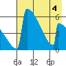 Omakstalia Point tide chart for Wednesday, May 4, 2022