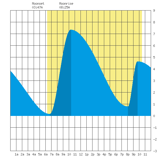 Omakstalia Point tide chart for Thursday, May 5, 2022