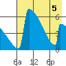 Omakstalia Point tide chart for Thursday, May 5, 2022