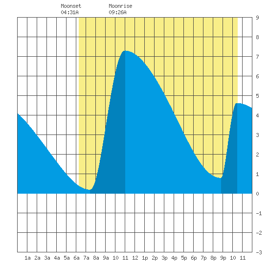 Omakstalia Point tide chart for Friday, May 6, 2022