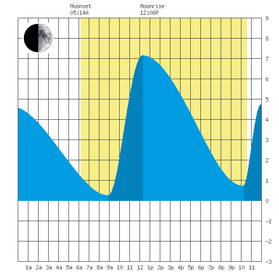 Omakstalia Point tide chart for Sunday, May 8, 2022