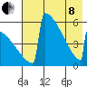 Omakstalia Point tide chart for Sunday, May 8, 2022