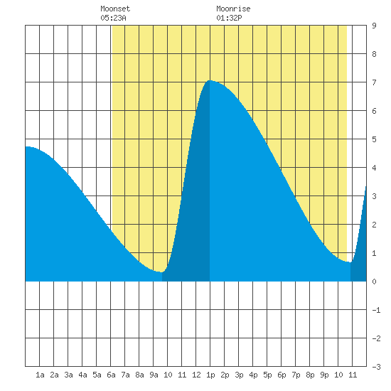 Omakstalia Point tide chart for Monday, May 9, 2022
