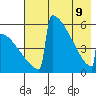 Omakstalia Point tide chart for Monday, May 9, 2022