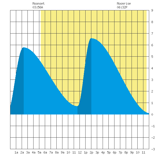 Omakstalia Point tide chart for Friday, June 10, 2022
