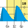 Omakstalia Point tide chart for Friday, June 10, 2022