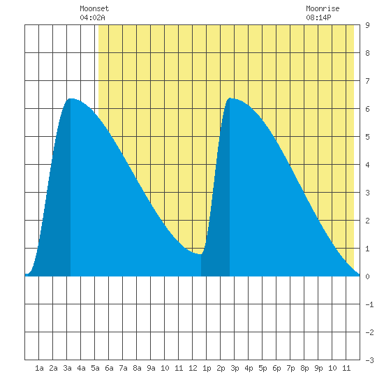 Omakstalia Point tide chart for Saturday, June 11, 2022