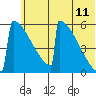 Omakstalia Point tide chart for Saturday, June 11, 2022