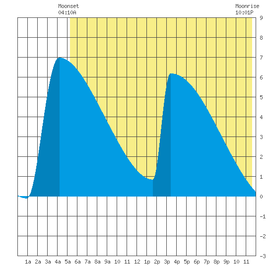 Omakstalia Point tide chart for Sunday, June 12, 2022