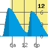 Omakstalia Point tide chart for Sunday, June 12, 2022