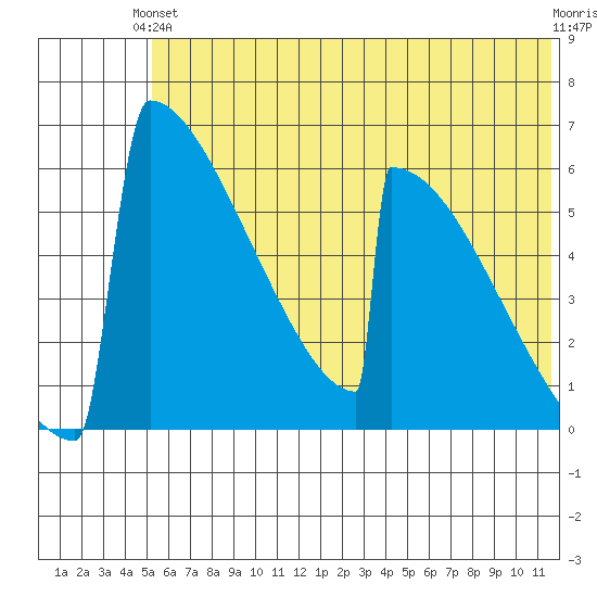 Omakstalia Point tide chart for Monday, June 13, 2022