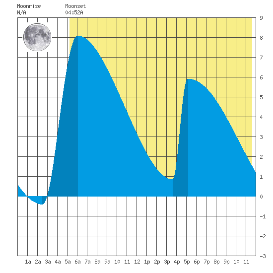 Omakstalia Point tide chart for Tuesday, June 14, 2022