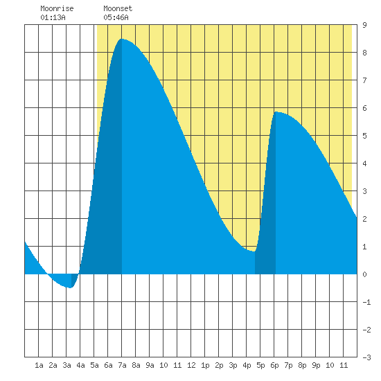 Omakstalia Point tide chart for Wednesday, June 15, 2022