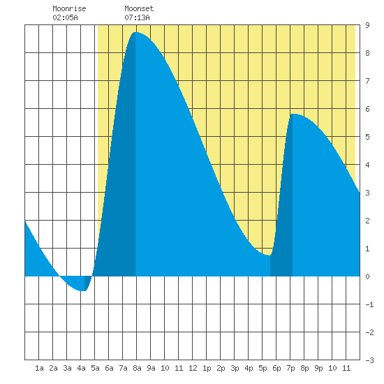 Omakstalia Point tide chart for Thursday, June 16, 2022