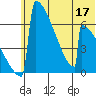 Omakstalia Point tide chart for Friday, June 17, 2022