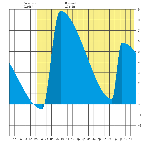 Omakstalia Point tide chart for Saturday, June 18, 2022