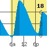 Omakstalia Point tide chart for Saturday, June 18, 2022