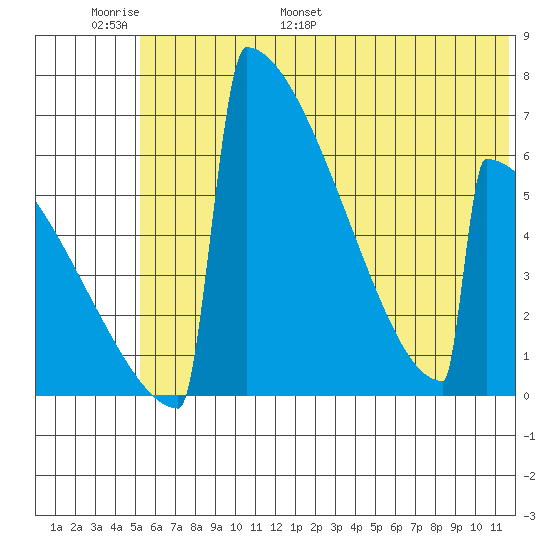 Omakstalia Point tide chart for Sunday, June 19, 2022