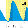 Omakstalia Point tide chart for Sunday, June 19, 2022