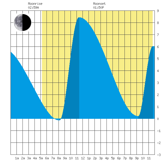 Omakstalia Point tide chart for Monday, June 20, 2022