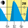 Omakstalia Point tide chart for Monday, June 20, 2022