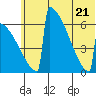 Omakstalia Point tide chart for Tuesday, June 21, 2022