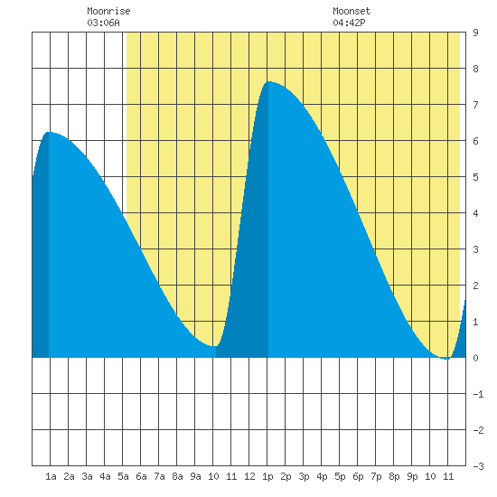 Omakstalia Point tide chart for Wednesday, June 22, 2022