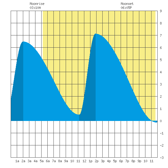 Omakstalia Point tide chart for Thursday, June 23, 2022