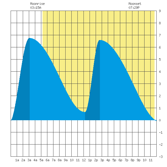 Omakstalia Point tide chart for Friday, June 24, 2022