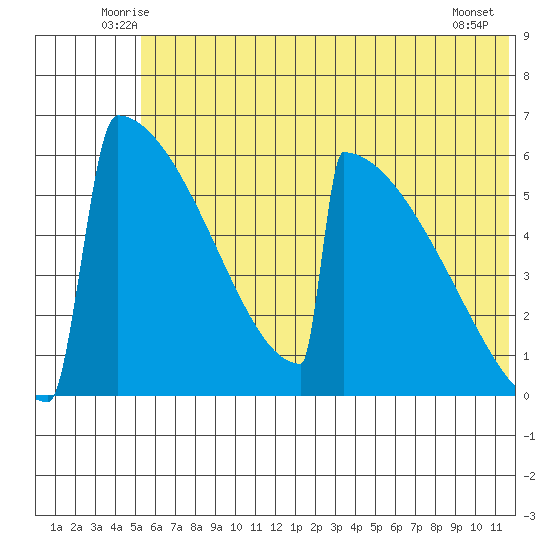 Omakstalia Point tide chart for Saturday, June 25, 2022