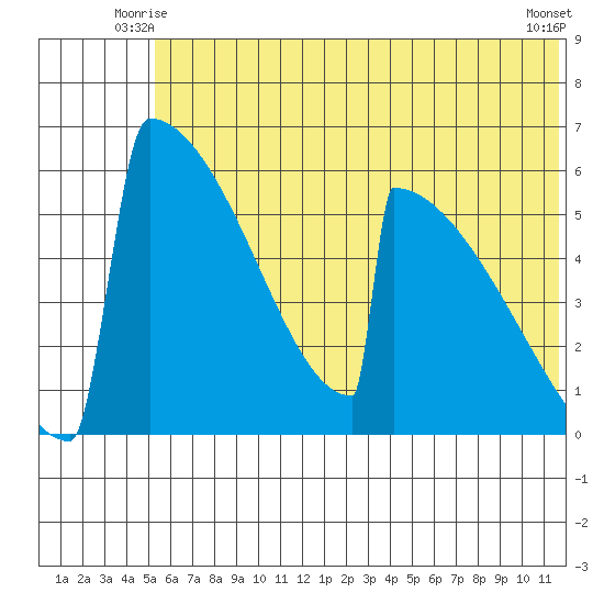Omakstalia Point tide chart for Sunday, June 26, 2022