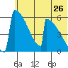 Omakstalia Point tide chart for Sunday, June 26, 2022