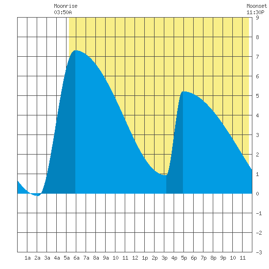 Omakstalia Point tide chart for Monday, June 27, 2022